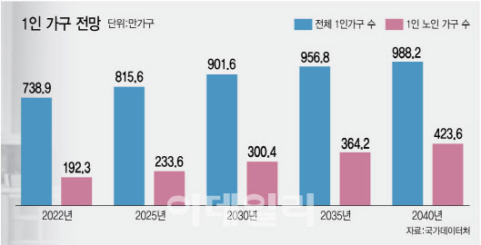지갑도, 교류도 빈약한 1인가구… 정부, 생계급여 더 올린다