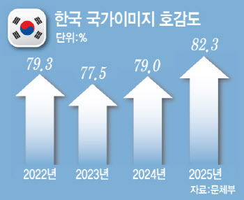 '문화의 힘' 통했다…외국인 10명 중 8명 '한국앓이'