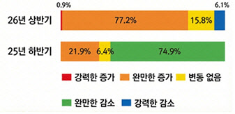 OECD 경제계, 상반기 경기 위축 공포는 잠잠…투자심리 개선