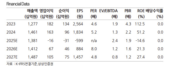 진에어, 4분기 실적 컨센서스 하회…목표가 16%↓-상상인