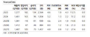 진에어, 4분기 실적 컨센서스 하회…목표가 16%↓-상상인
