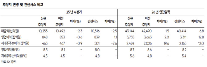삼성물산, 자회사 가치 상승에도 할인율 여전…목표가 25%↑-SK
