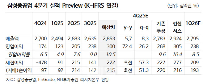 삼성중공업, FLNG·LNG선 수주 호조에 목표주가 25% 상향-NH