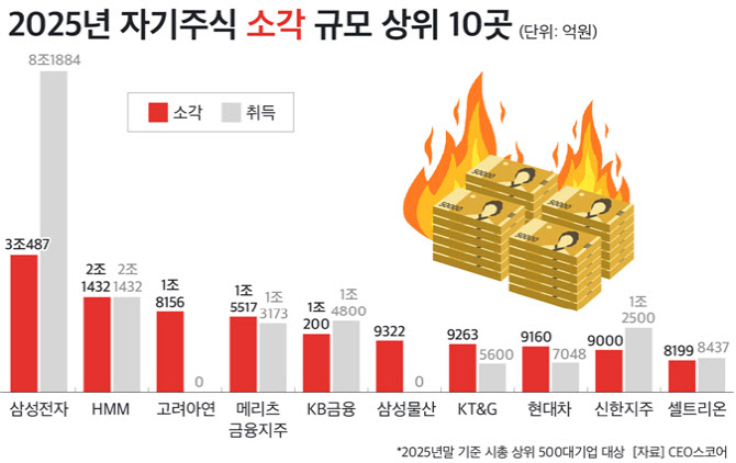 500대 기업, 지난해 자사주 소각 21조…삼성전자 '최대 규모'