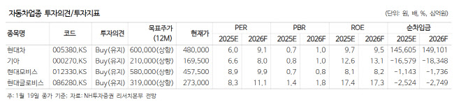 보스턴다이나믹스 영업가치 53.3조원…현대차그룹株 목표가 일제 상향-NH