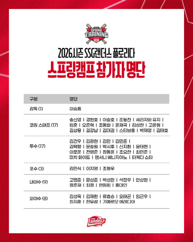 SSG, 플로리다서 스프링캠프..."디테일 강화-기본기 재정비 키워드"