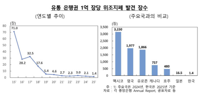 지난해 발견된 위조지폐는 98장…신규 위조는 고액권 집중