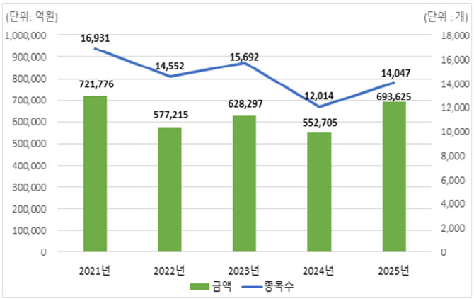 지난해 ELS 발행액 69조원…전년比 25.5%↑