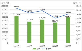 지난해 ELS 발행액 69조원…전년比 25.5%↑