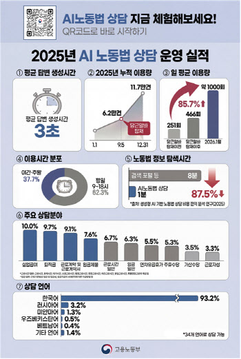 "3초 만에 뚝딱"…AI 노동법 상담, 작년 11.7만건 돌파