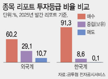 애널리스트 ‘매수’ 믿어도 될까…"2013년 이후부터는 틀렸다"