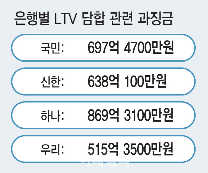 ‘2720억 과징금 폭탄’ 4대 은행, 자본비율 하락…행정소송 검토
