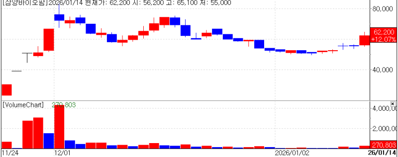 Investment Sentiment Shifts to Mid Risk...High Return Bio Stocks: Samyang Biopharm and U2Bio Surg...