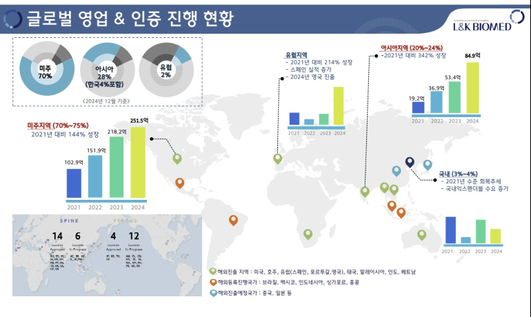 '글로벌사와 유통 계약 조율' 엘앤케이바이오, 생산 능력 확대로 승부수