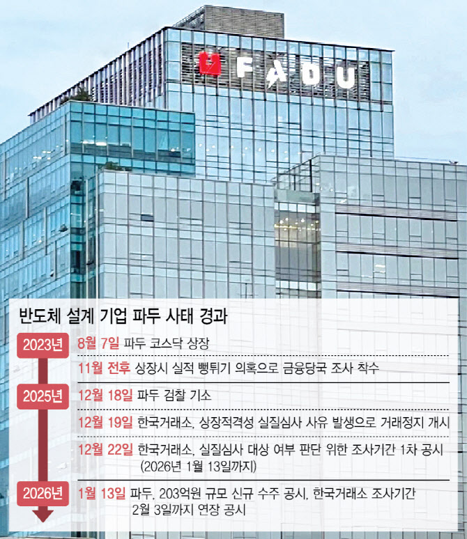파두, 거래 중지 속 ‘SSD 공급계약’ 두 배로 확대…470억원