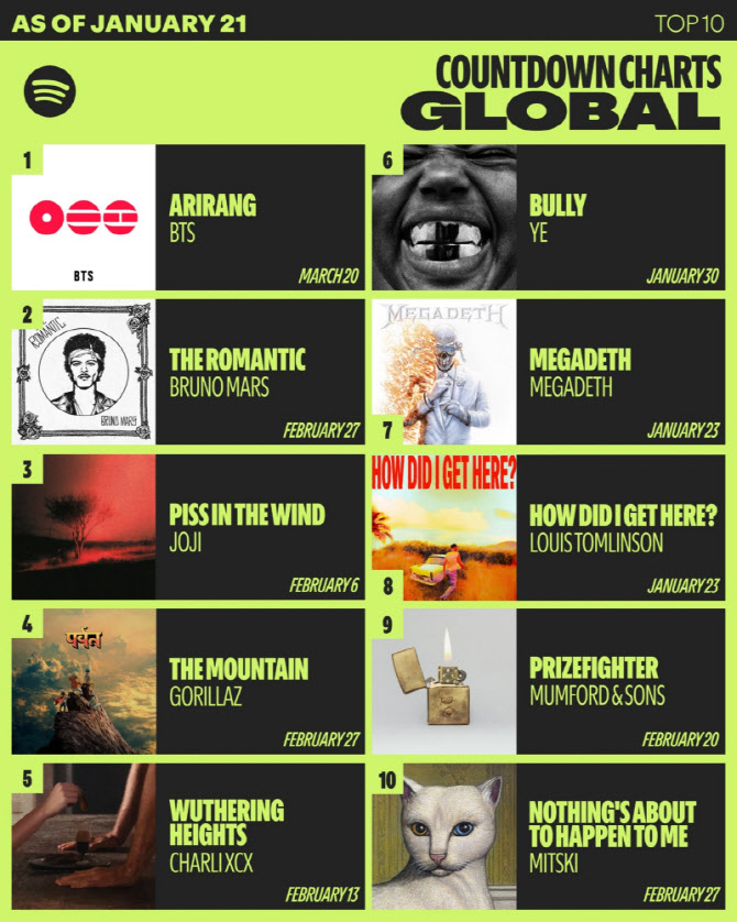 방탄소년단 '아리랑', 스포티파이 '카운트다운 차트 글로벌' 1위 등극