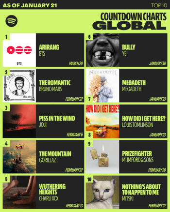 방탄소년단 '아리랑', 스포티파이 '카운트다운 차트 글로벌' 1위 등극