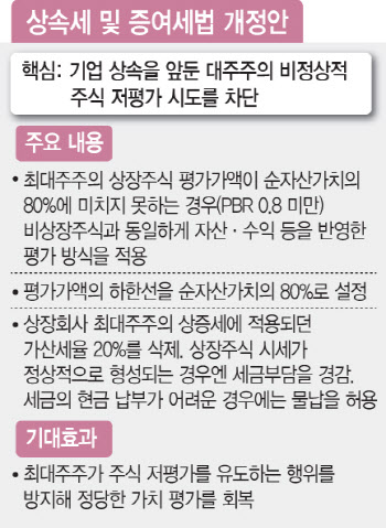 이재명표 시장 활성화 통했다…마지막 퍼즐은 '상속세 개편'