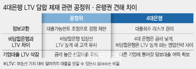LTV 정보교환도 담합 인정…업계 파장 촉각