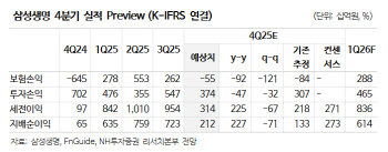 삼성생명, 삼성전자 지분가치 반영 목표주가 18% 상향-NH