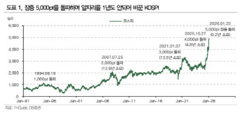 “코스피 5000 넘어 추가 상승 기대…실적 모멘텀 이어진다”