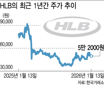 '리보세라닙' FDA허가 표류 속 주가는 견고…HLB, 명과 암은?