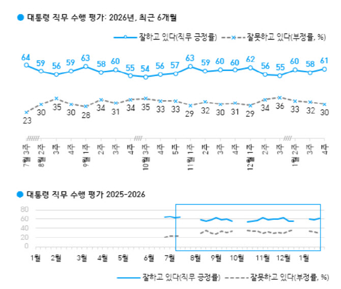李대통령, 지지율 61%…전주대비 3%p ↑[한국갤럽]