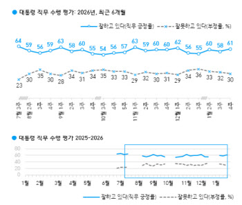 李대통령, 지지율 61%…전주대비 3%p ↑