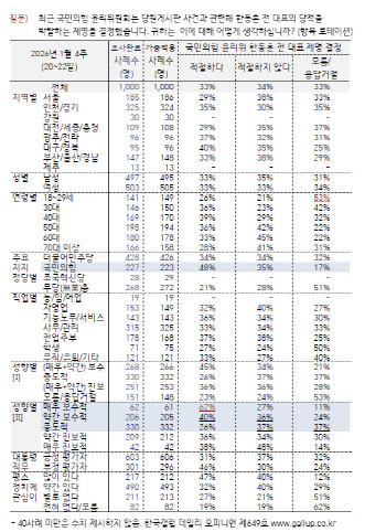 민주당 43% 국힘 22%…한동훈 제명은 의견 '팽팽'