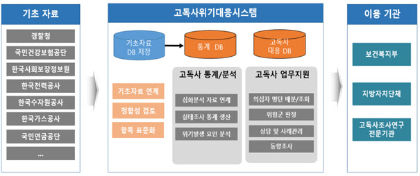 복지부, '고독사 위험군 발굴시스템' 시범 운영 현장 점검