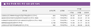 잠자던 2차전지, 로봇이 깨웠다…전고체·2차전지 ETF 상위권 장악