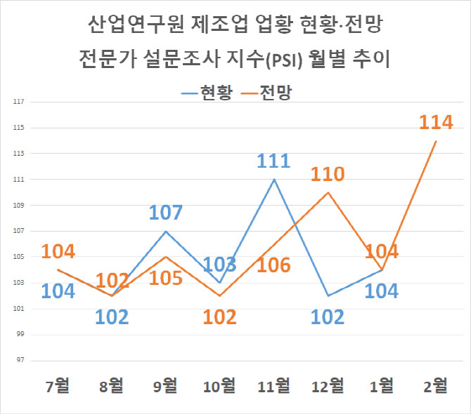 연초 제조업 체감경기 ‘맑음’…2월 전망치 20개월 만에 최대