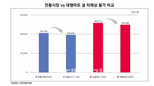 설 차례상 비용 29만 6500원…전년比소폭 하락