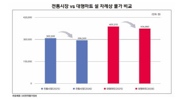 설 차례상 비용 29만 6500원…전년比소폭 하락