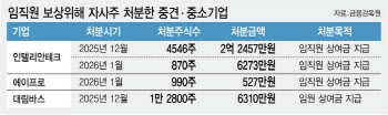 자사주 소각 않고 처분… 임원 ‘보너스 잔치’ 벌인 중견기업들[only 이데일리]