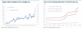 “코스피 5600선도 가능하나…단기 조정 국면 시점”
