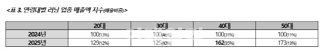 영포티가 키운 '올·다·무'·'러닝'…40대 트렌드 소비 핵심 부상