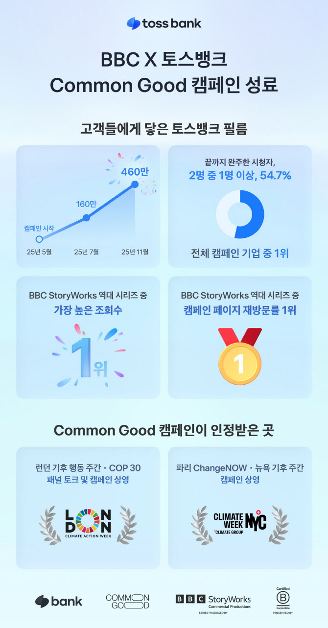 토스뱅크-BBC, ‘Common Good’ 캠페인 성료