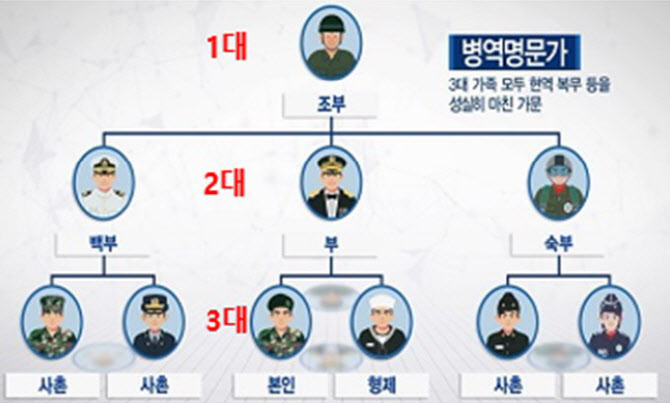 3代가 병역 성실 이행, '병역명문가'를 찾습니다