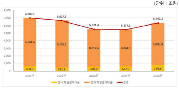 지난해 채권결제대금 6362조원…전년 대비 16.2% 증가