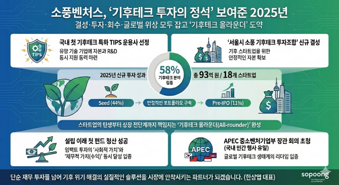 소풍벤처스, 작년 신규투자 93억…기후테크 58%
