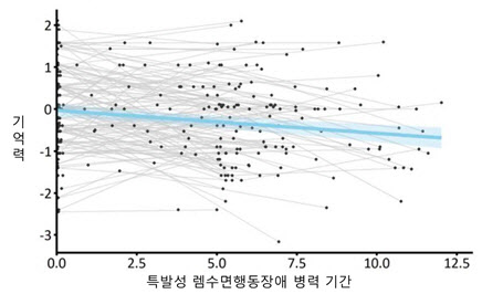 렘수면행동장애, 파킨슨병·치매 없어도 인지기능 서서히 저하