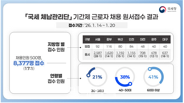 국세 체납관리단, '처우 개선' 李 호통에…유급휴가로 임금 보전