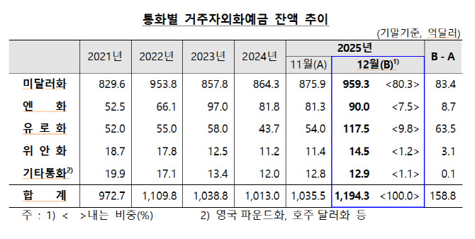 환전 미루는 기업·서학개미 투자…12월 외화예금 ‘역대 최대’