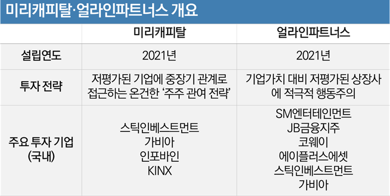 “목표는 같아도 전략은 다르다”…행동주의 펀드의 기묘한 ‘공생’