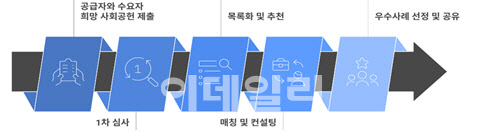 정부, 기업 사회공헌위한 규제 걷어낸다