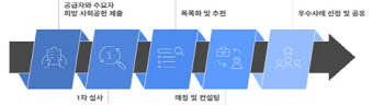 정부, 기업 사회공헌위한 규제 걷어낸다