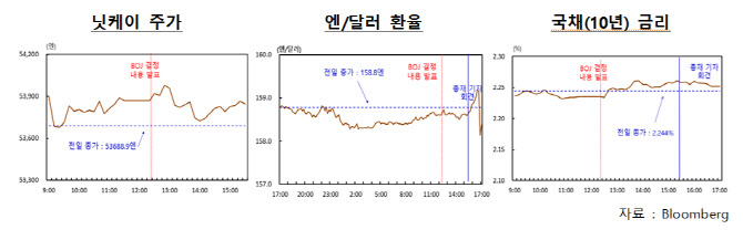 “시장 참가자 절반, 올해 7월 일본은행 기준금리 인상 전망”