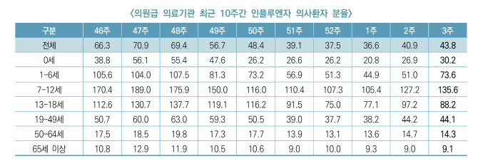 "독감 환자, 앞으로 2주 이상 증가…어린이·어르신, 지금이라도 예방접종"