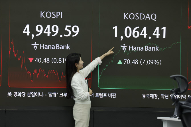[속보]코스닥, ‘닷컴버블’ 이후 최고치 1064.41 마감…코스피 4949선